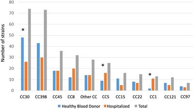 Epidemiology and risk factors of nasal carriage of Staphylococcus aureus CC398 in two distinct cohorts in France